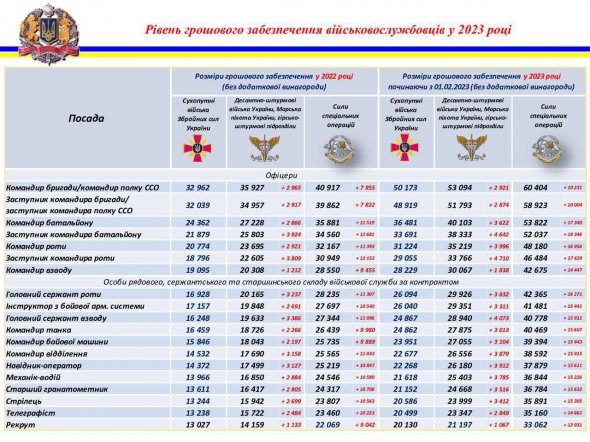 Рівень грошового забезпечення військових