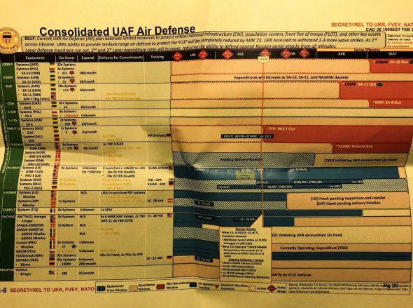 Согласно документу Пентагона, украинские запасы ракет, которые составляют 89% ее защиты от большинства истребителей и некоторых бомбардировщиков, могут закончиться к началу мая 