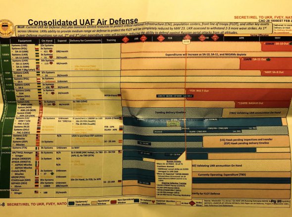  За документом Пентагону, українські запаси ракет, які становлять 89% захисту від більшості винищувачів та деяких бомбардувальників, можуть закінчитись на початку травня 