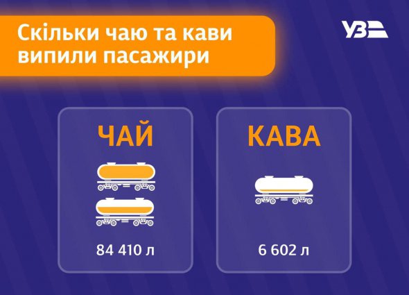 Пасажири Укрзалізниці замовили 84 410 літрів чаю і 6 602 кави