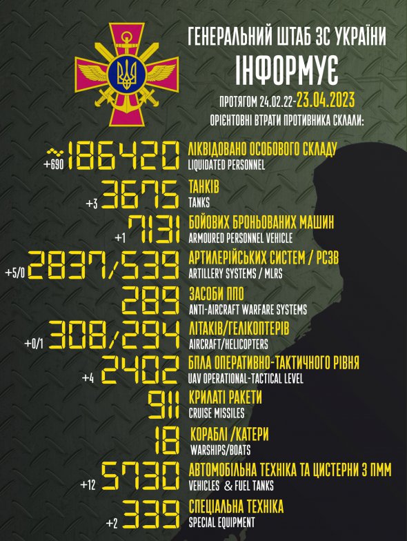 Армія РФ продовжує зазнавати втрат у війні проти України