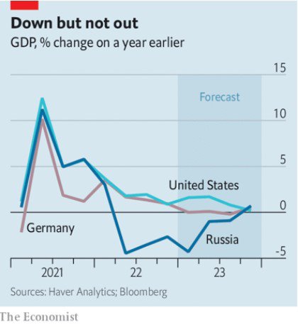 Падение ВВП США, Германии и России в процентах в 2020-2023 годах