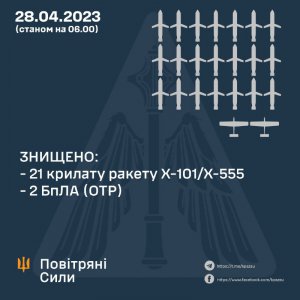 21 из 23 крылатых ракет X-101/X-555 и два беспилотника уничтожили над Украиной во время ночной атаки силы ПВО