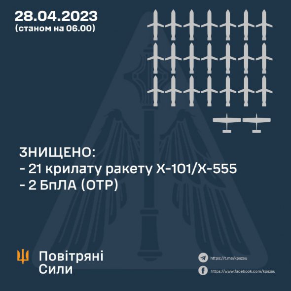 21 з 23 крилатих ракет X-101/X-555 і два безпілотника знищили над Україною під час нічної атаки сили ППО
