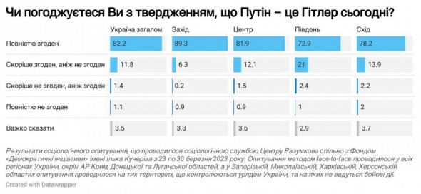 Результати свіжого соцопитування