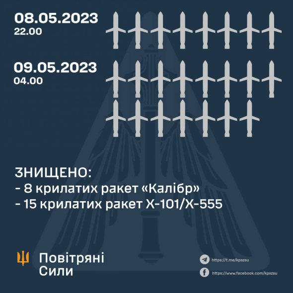 Украинские защитники неба сбили 23 из 25 российских ракет. Оккупанты запустили их в две волны - вечером 8 мая и ночью 9-го