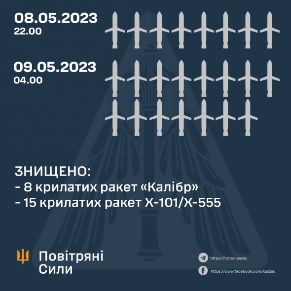 Українські захисники неба збили 23 з 25 російських ракет. Окупанти запустили їх у дві хвилі – ввечері 8 травня та вночі 9-го