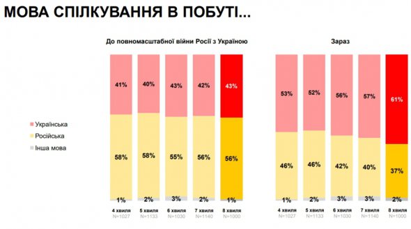 У повсякденному житті українською мовою спілкується 61% громадян України