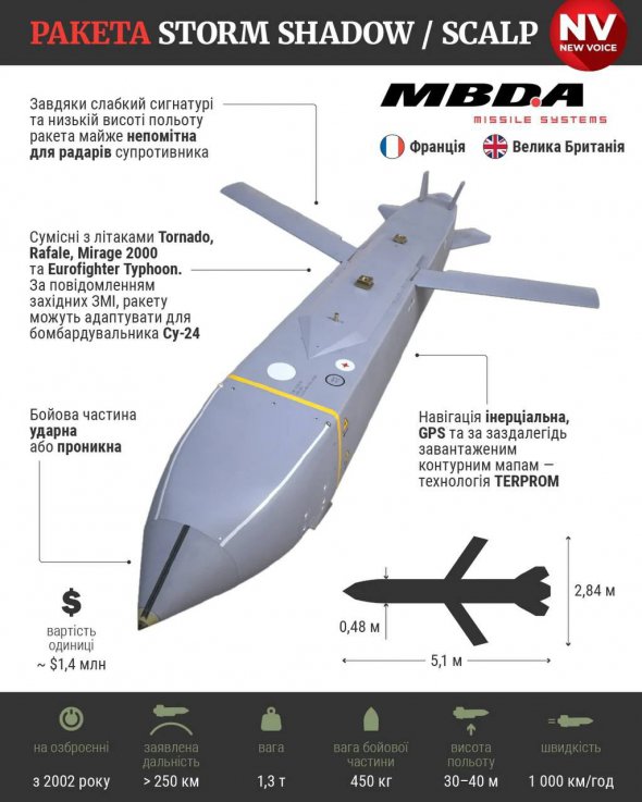 Великобритания передала Украине несколько дальнобойных крылатых ракет Storm Shadow с дальностью действия до 300 км