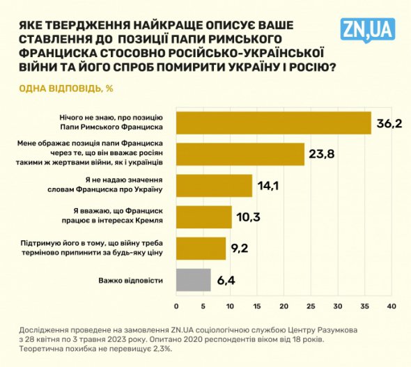 Стремление Папы Римского Франциска срочно прекратить войну любой ценой поддерживает около 9% украинцев