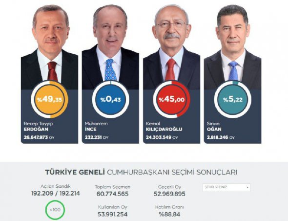 На выборах президента Турции будет второй тур – данные ЦИК