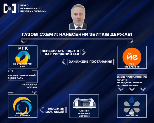 Бюро экономической безопасности совместно с СБУ разоблачили масштабную схему хищения голубого топлива из газотранспортной системы Украины