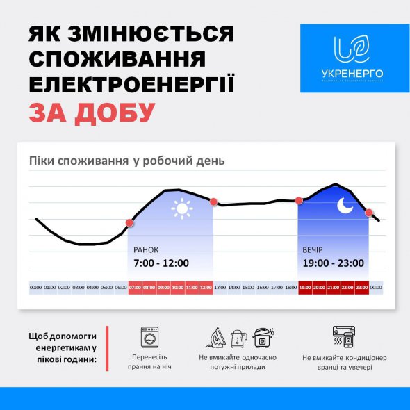 Потребление электроэнергии за сутки