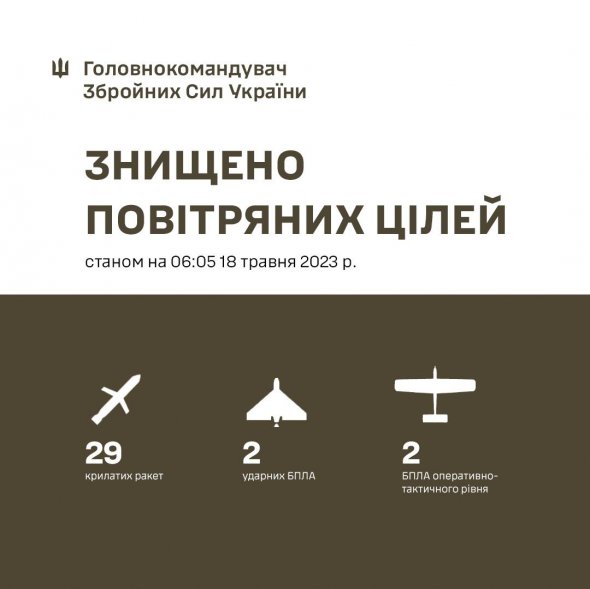 Українська ППО вночі 18 травня збила 29 російських ракет