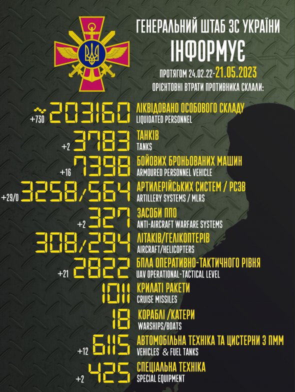 Потери российской армии в полномасштабной войне против Украины растут каждый деньПотери российской армии в полномасштабной войне против Украины растут каждый день