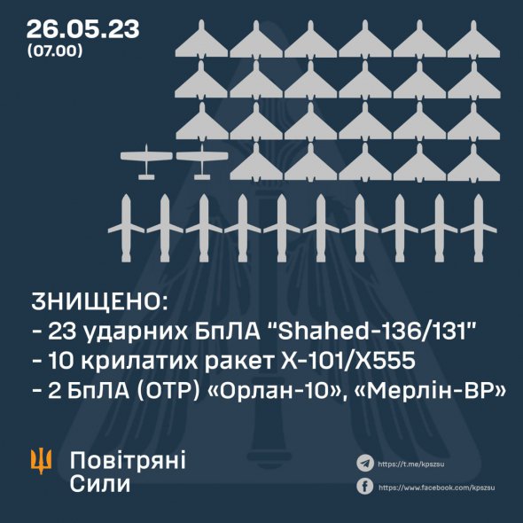 Украинская ПВО уничтожила 10 российских ракет