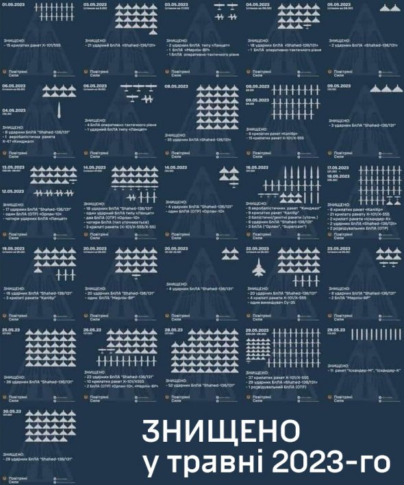 Повітряні сили ЗСУ опублікували інфографіку знищених ворожих цілей