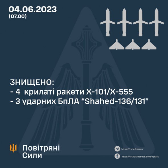 Силы ПВО уничтожили четыре крылатые ракеты и три ударных дрона