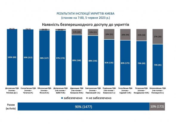 Наличие беспрепятственного доступа к укрытиям в Киеве