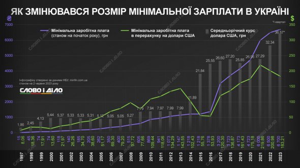 Зміни мінімальної зарплати показали в інфографіці