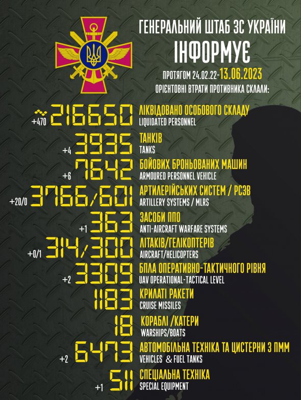 Втрати загарбників на 13 червня