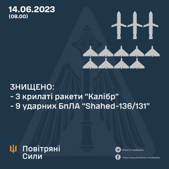 Українські військові вночі 14 червня знищили три ворожі ракети