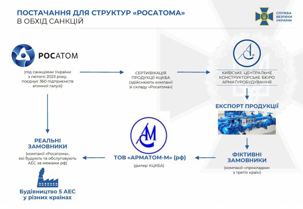 СБУ разоблачила киевскую компанию, которая помогала подсанкционному Росатому