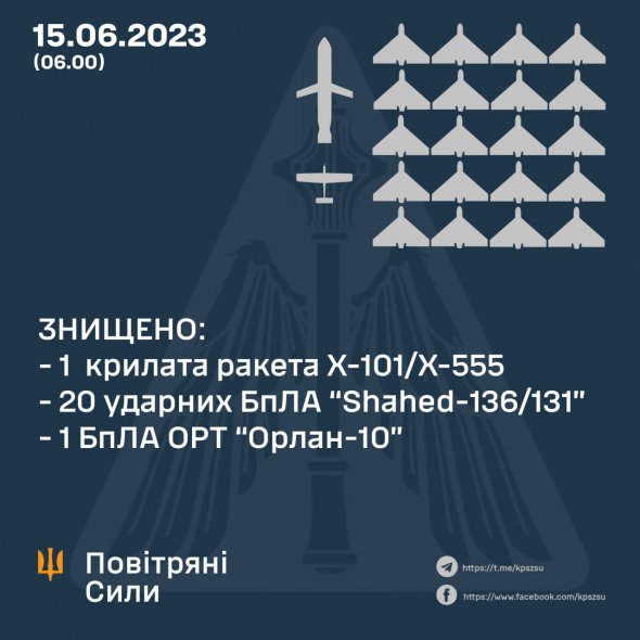 Усі 20 ударних дронів знищено силами та засобами Повітряних сил