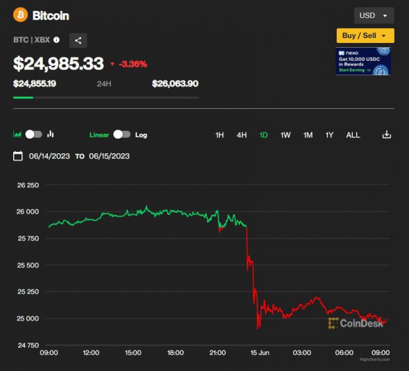 Биткоин упал ниже  тыс. впервые за три месяца