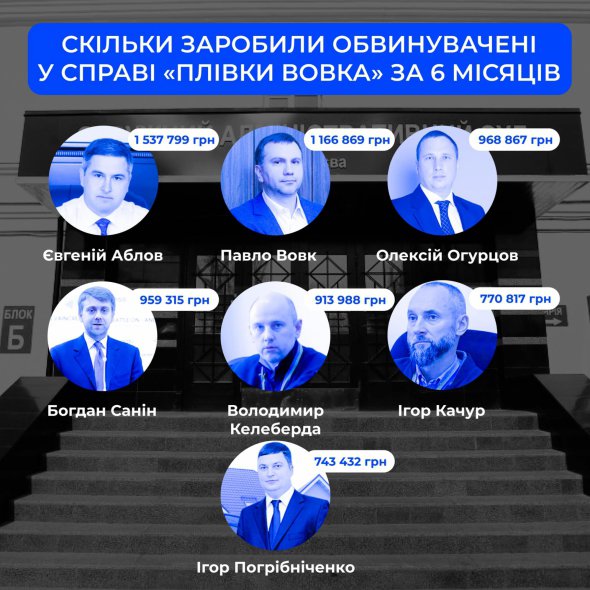 За шість місяців судді ліквідованого суду отримали з кишень платників податків понад 40 млн грн