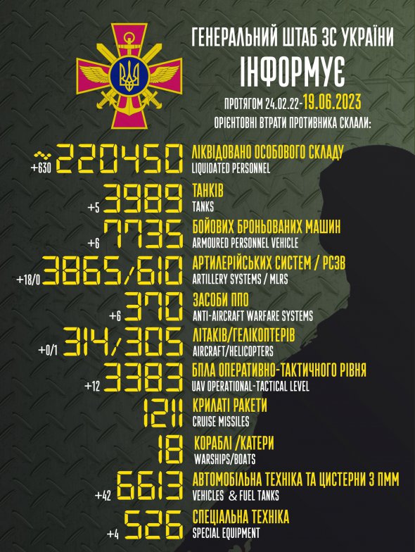 Втрати російських окупантів на 19 червня