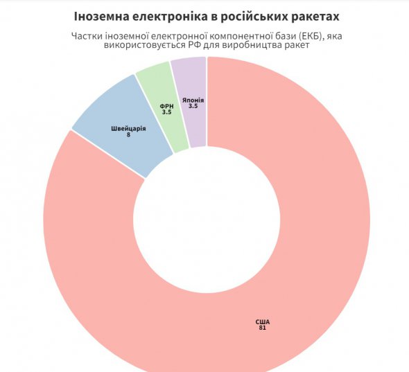 Частки іноземної електроніки в російських ракетах