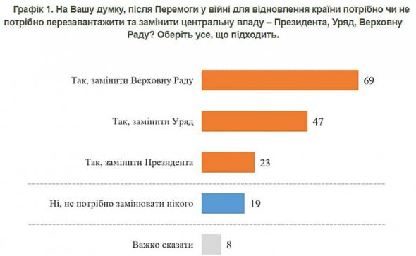 Большинство украинцев хотят сменить центральную власть после войны