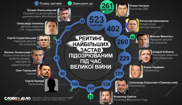 Найбільшими заставами є 523 млн грн для колишнього голови ДФС Романа Насірова і 402 млн для ексзаступника міністра оборони В'ячеслава Шаповалова