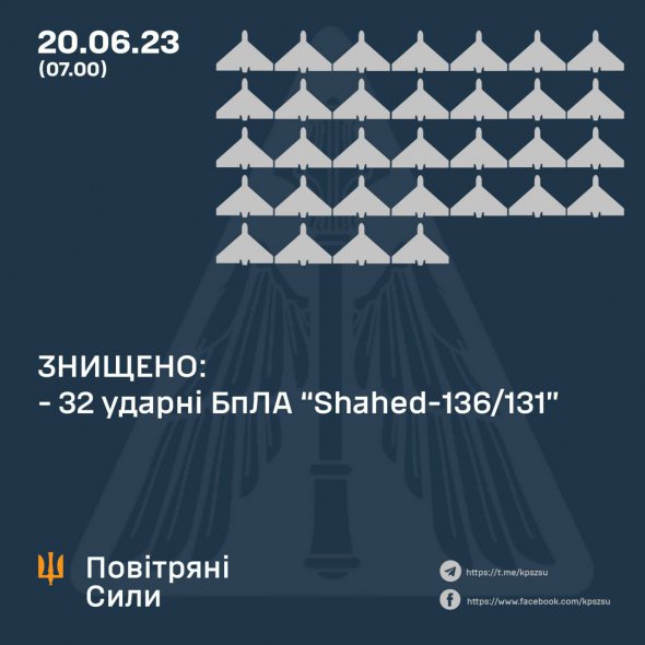 Повітряні сили знищили вночі 32 із 35 ударних дронів