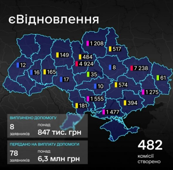 На программу "єВідновлення" подали 20 308 заявок