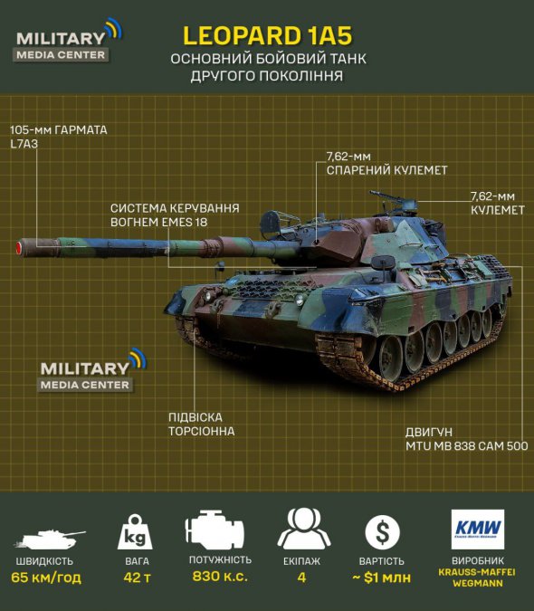 Україна вже в цьому році отримає перші 110 танків Leopard 1