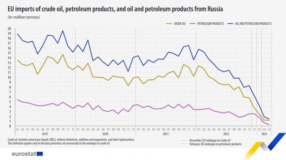 У ЄС показали, як знизили залежність від російських енергоресурсів