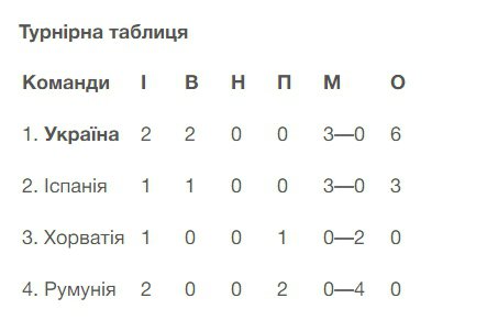 Як виглядає турнірна таблиця