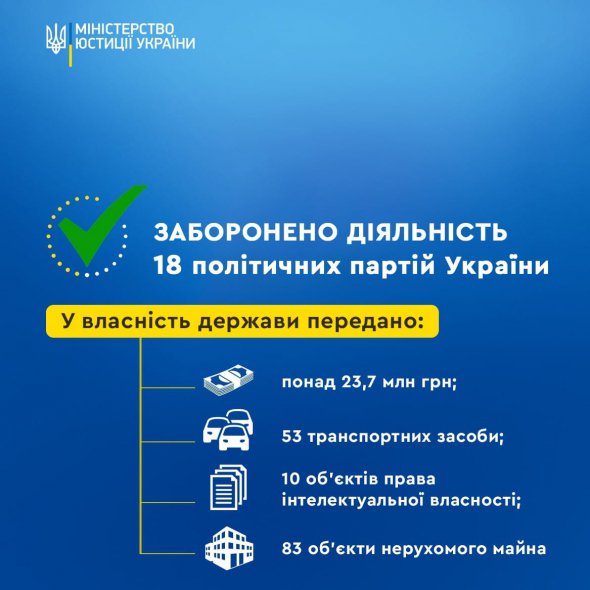 Державі передали понад 23,7 млн грн грошових коштів заборонених партій