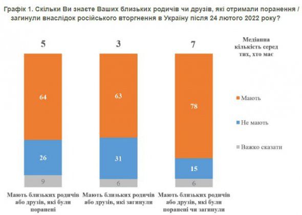 Більшість українців мають родичів або друзів, які загинули під час війни