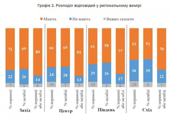 Во всех регионах Украины люди все равно страдают от российской агрессии