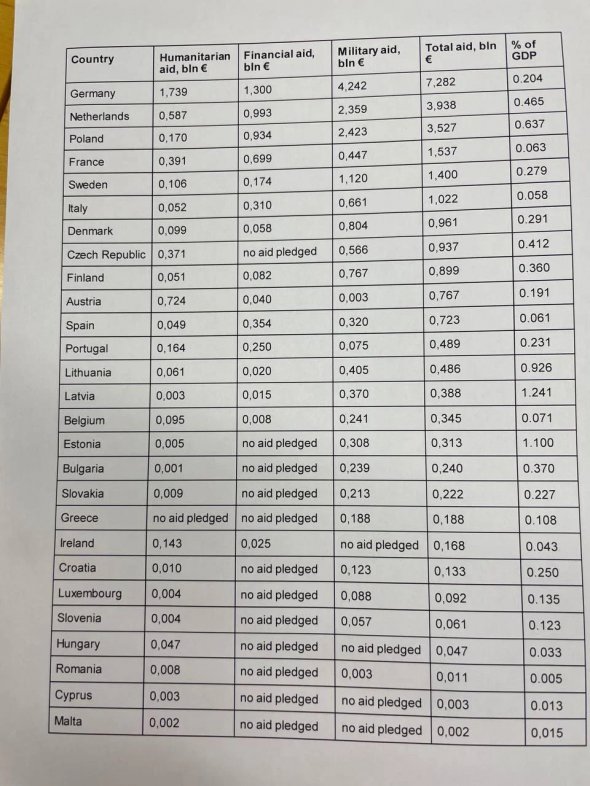 Також у документі викладена інформація щодо надання окремих видів допомоги різними країнами