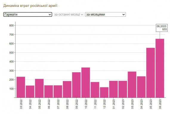 Динаміка втрат російської армії у війні проти України