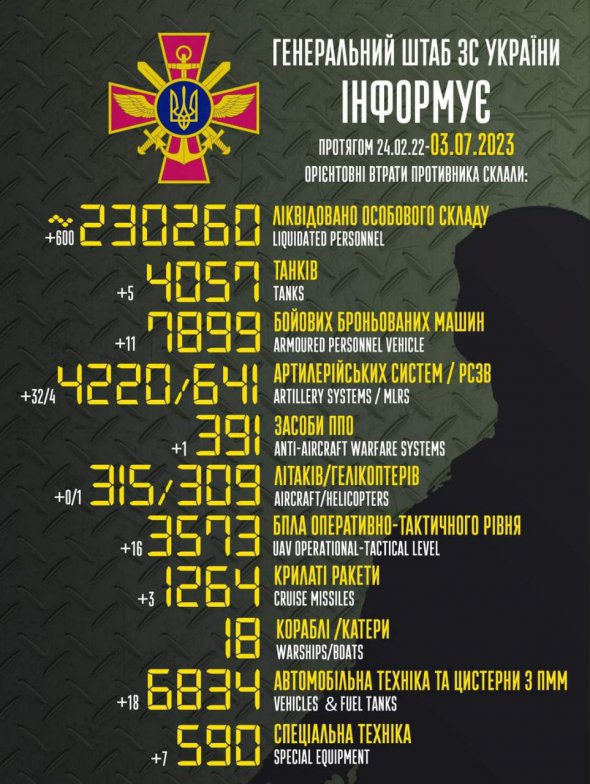 Втрати росіян в Україні перевалили за 230 тис.