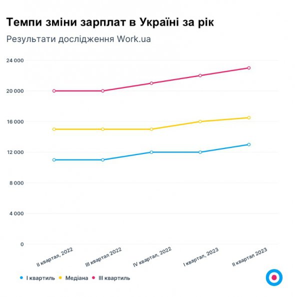 Зарплаты в Украине постепенно растут