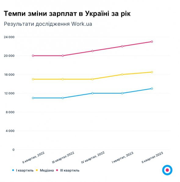 Зарплати в Україні поступово зростають