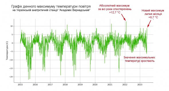 Специалисты очень встревожены тем, что в июле зафиксировали аномально высокую температуру воздуха