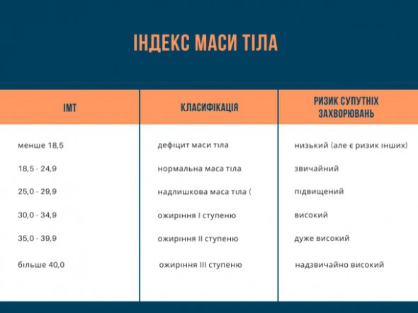 Таблиця співвідношення ваги, зросту і віку жінок та чоловіків по ІМТ 