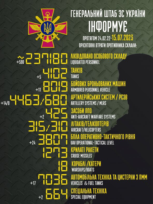 Втрати Росії на ранок 15 липня